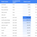 Event Analytics Tracking in a Table format