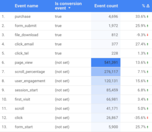 Event Analytics Tracking in a Table format